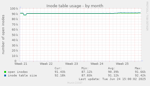 Inode table usage