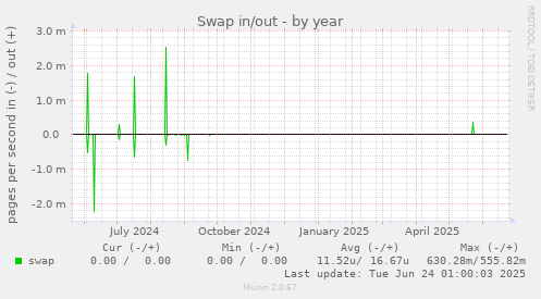 Swap in/out