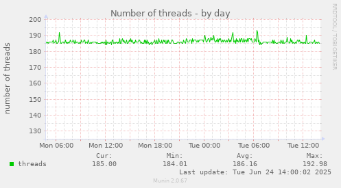 Number of threads