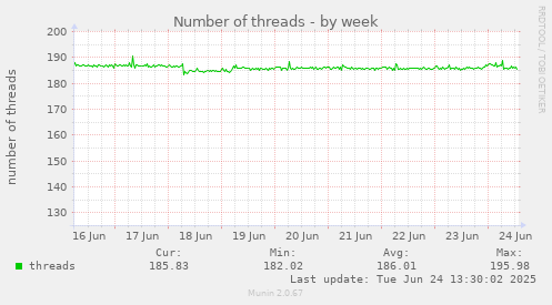 Number of threads