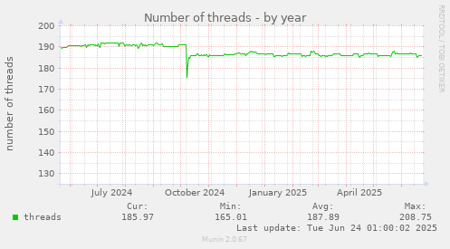 Number of threads
