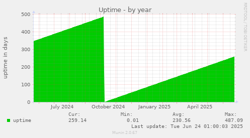 Uptime