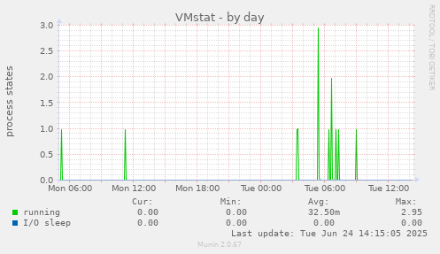 VMstat