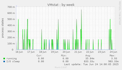 VMstat