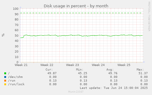 Disk usage in percent
