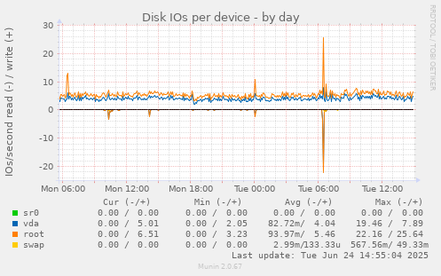 Disk IOs per device
