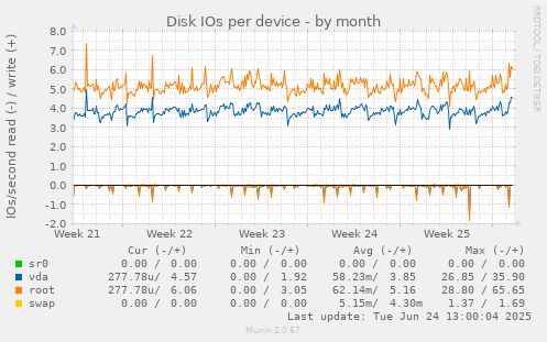 Disk IOs per device
