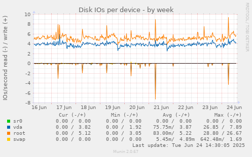 Disk IOs per device