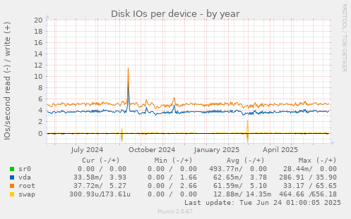 Disk IOs per device