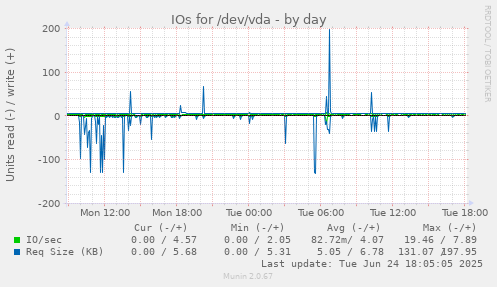 IOs for /dev/vda