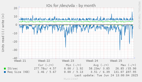 IOs for /dev/vda