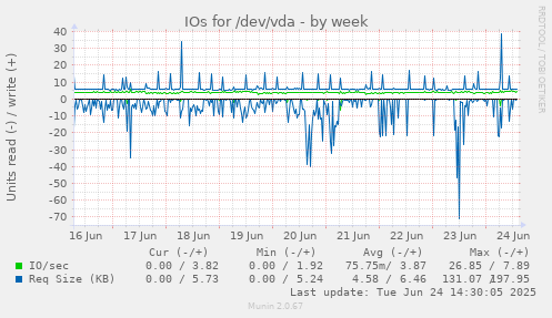 IOs for /dev/vda