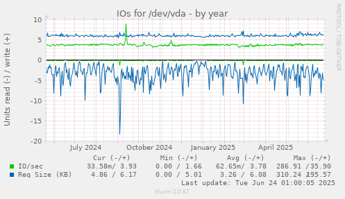 IOs for /dev/vda
