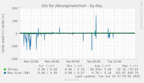 IOs for /dev/vgmain/root