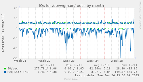 IOs for /dev/vgmain/root