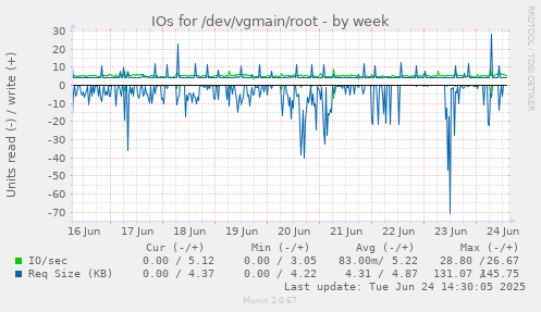 IOs for /dev/vgmain/root