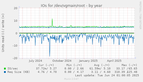 IOs for /dev/vgmain/root