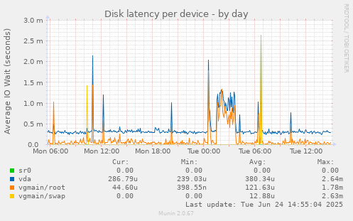 Disk latency per device