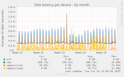 Disk latency per device