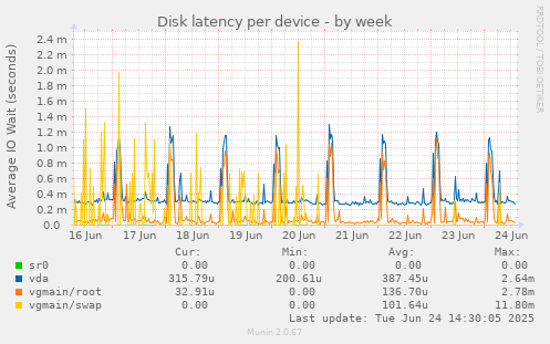 Disk latency per device
