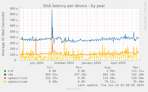 Disk latency per device
