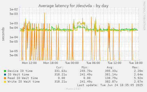 Average latency for /dev/vda