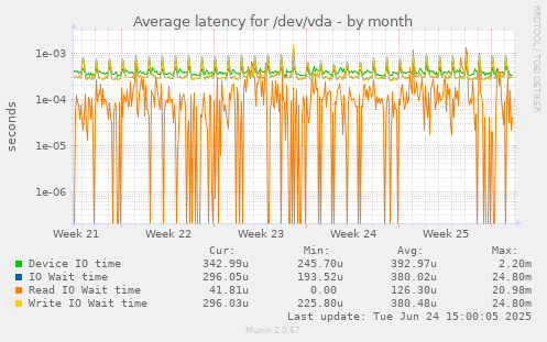 Average latency for /dev/vda