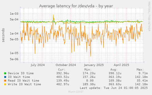 Average latency for /dev/vda