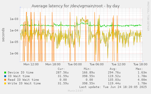 Average latency for /dev/vgmain/root