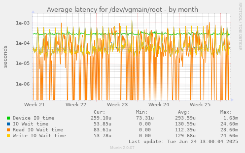 Average latency for /dev/vgmain/root