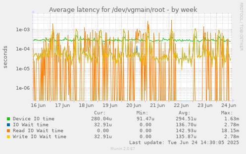 Average latency for /dev/vgmain/root