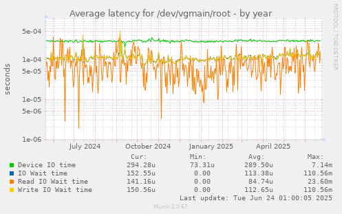 Average latency for /dev/vgmain/root