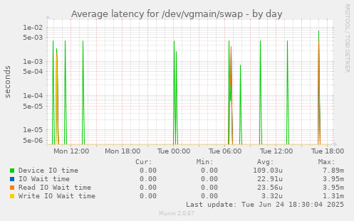 Average latency for /dev/vgmain/swap