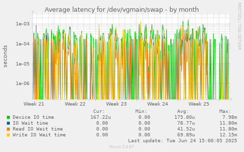 Average latency for /dev/vgmain/swap