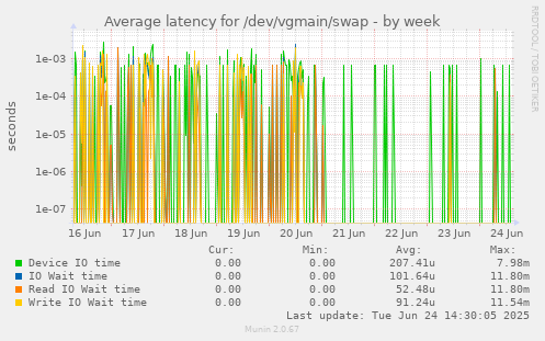 Average latency for /dev/vgmain/swap