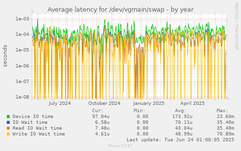 Average latency for /dev/vgmain/swap