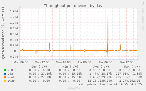 Throughput per device