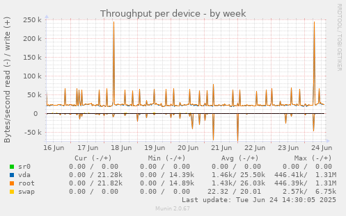 Throughput per device