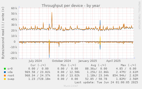 Throughput per device