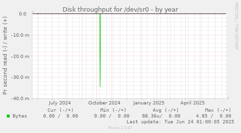 Disk throughput for /dev/sr0