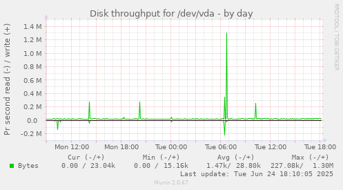 Disk throughput for /dev/vda