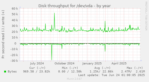 Disk throughput for /dev/vda
