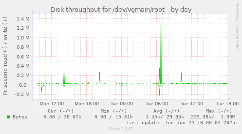 Disk throughput for /dev/vgmain/root