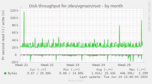 Disk throughput for /dev/vgmain/root