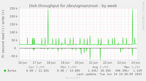 Disk throughput for /dev/vgmain/root