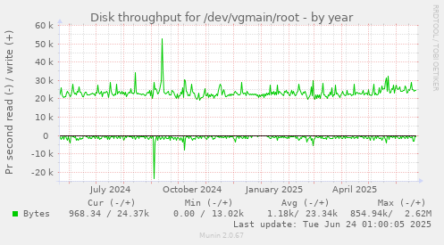 Disk throughput for /dev/vgmain/root