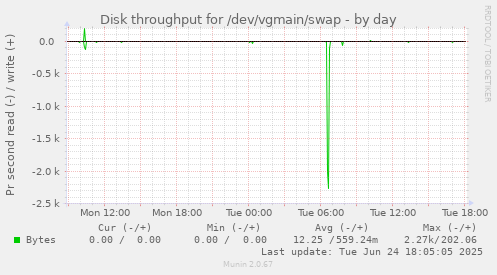 Disk throughput for /dev/vgmain/swap