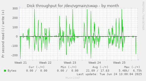 Disk throughput for /dev/vgmain/swap