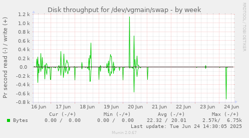 Disk throughput for /dev/vgmain/swap