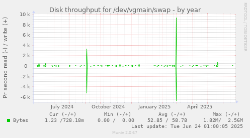 Disk throughput for /dev/vgmain/swap